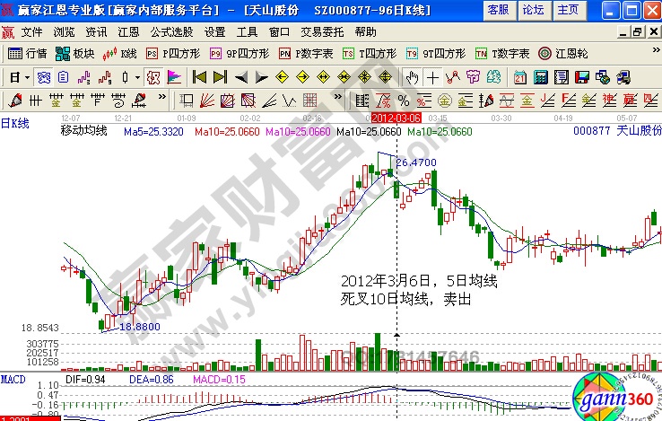 2012年3月6日，5日均線死叉10日均線，賣出