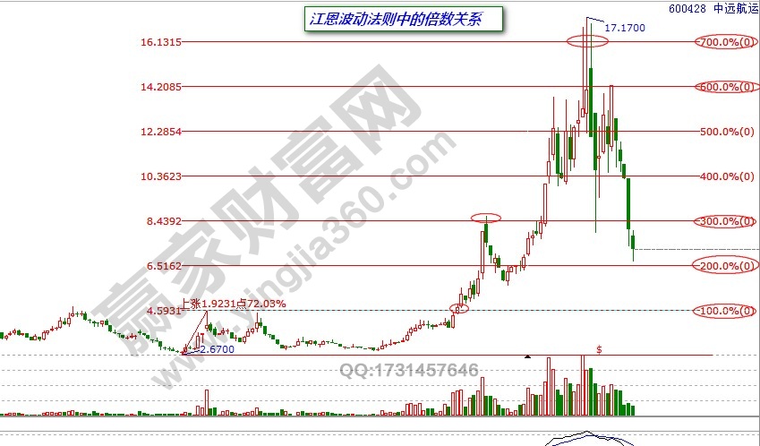 江恩波動法則中的倍數(shù)關(guān)系.jpg