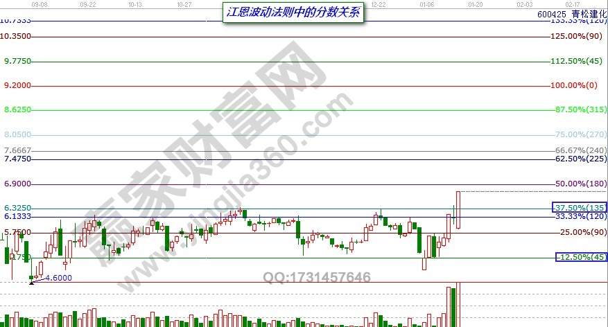 江恩波動法則中的分數(shù)關(guān)系.jpg