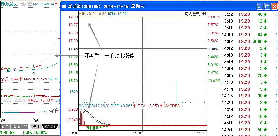 新開(kāi)源300109開(kāi)盤一單漲停