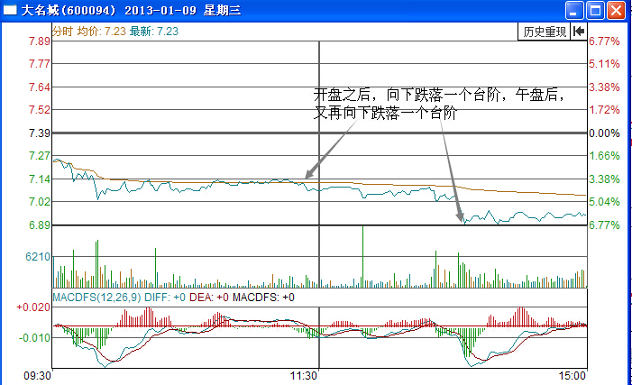 大名城分時走勢