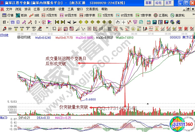 價在量先，弱勢突破