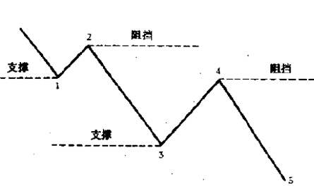 股票買賣方法