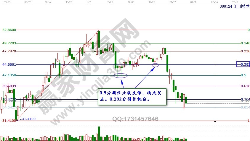 黃金分割比率與波動(dòng)法則