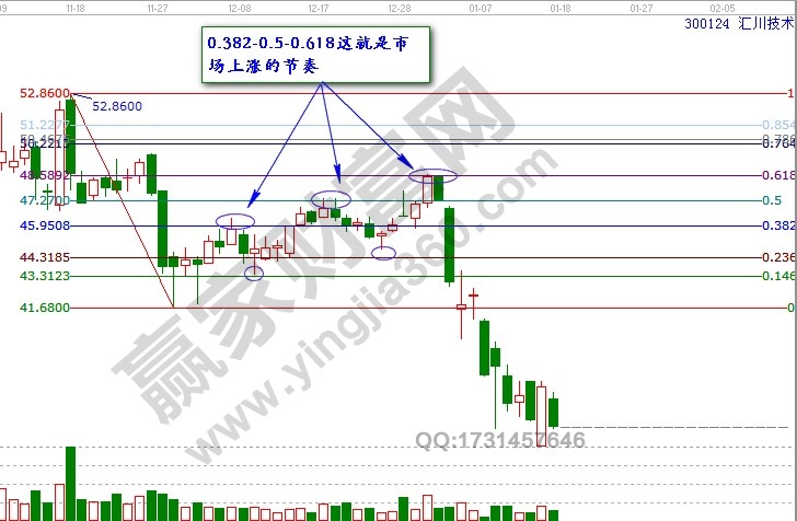 黃金分割比率與波動(dòng)法則