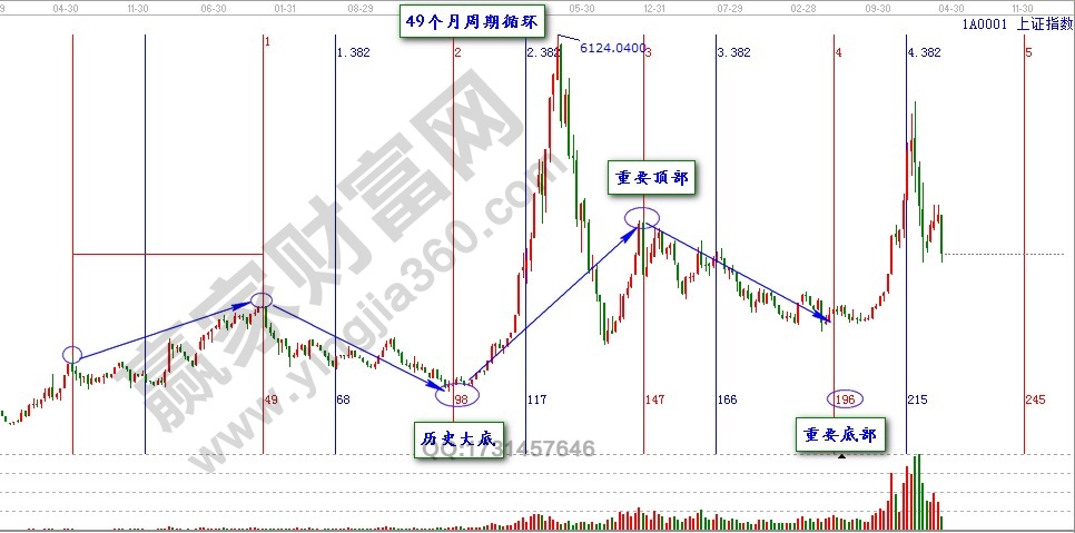 江恩49個(gè)月周期循環(huán).jpg