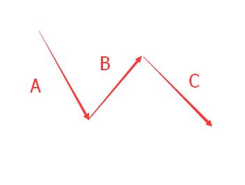 下跌的調整浪形態(tài)