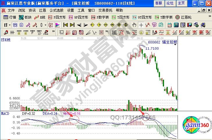 強(qiáng)生控股（600662）震蕩上漲走勢(shì)中ROC指標(biāo)線死叉形態(tài)示意圖