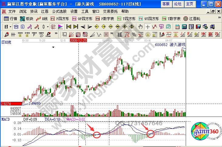 游久游戲（600652）上升途中ROC指標(biāo)線金叉形態(tài)示意圖