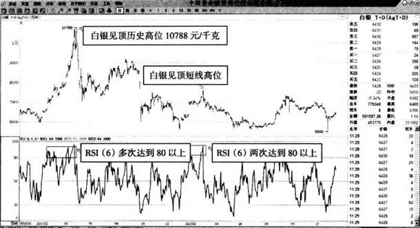 圖1 6日rsi指標(biāo)的頂部預(yù)測效果.jpg