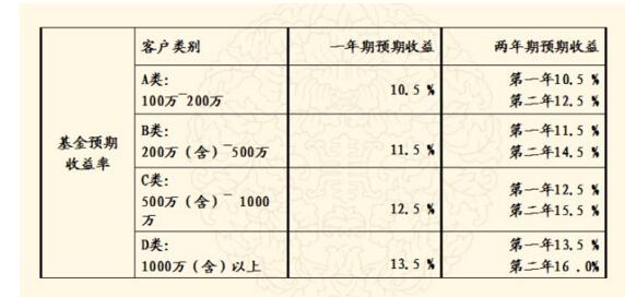 基金收益計(jì)算