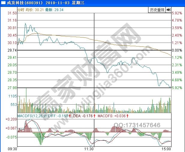 圖3 成發(fā)科技2010年11月3日分時圖.jpg