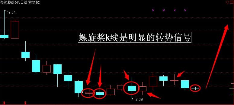 螺旋槳K線是明顯的轉勢信號