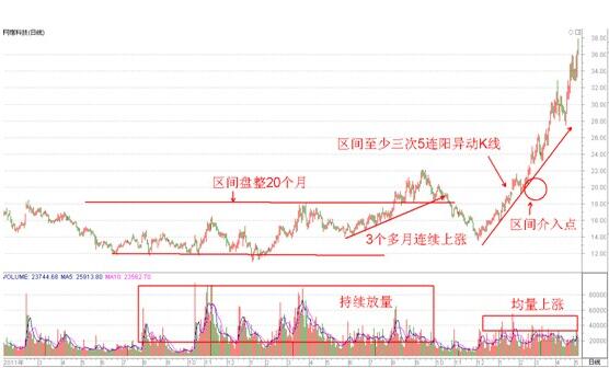 長線股票投資