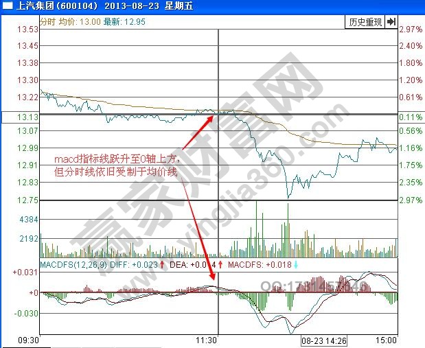 圖1 上汽集團2013年8月23日分時圖.jpg