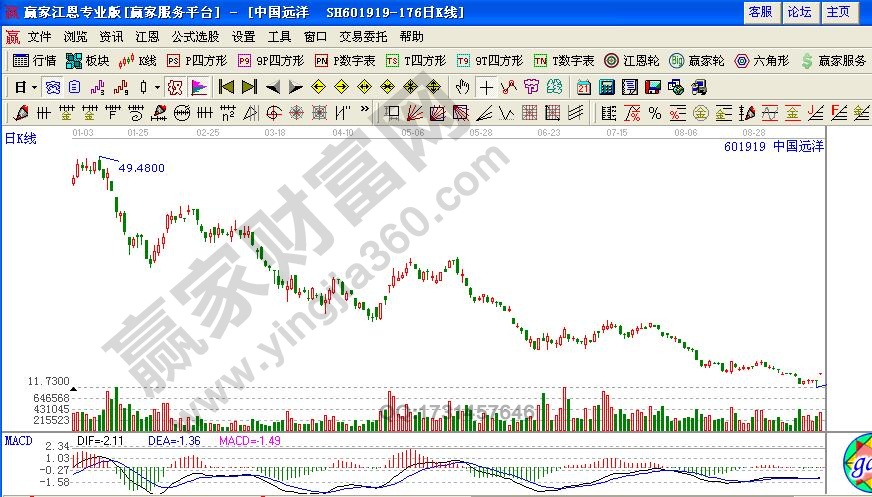 個(gè)股中國(guó)遠(yuǎn)洋空頭行情示意圖