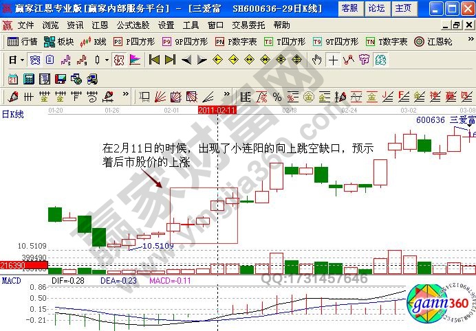 三愛富600636缺口理論分析