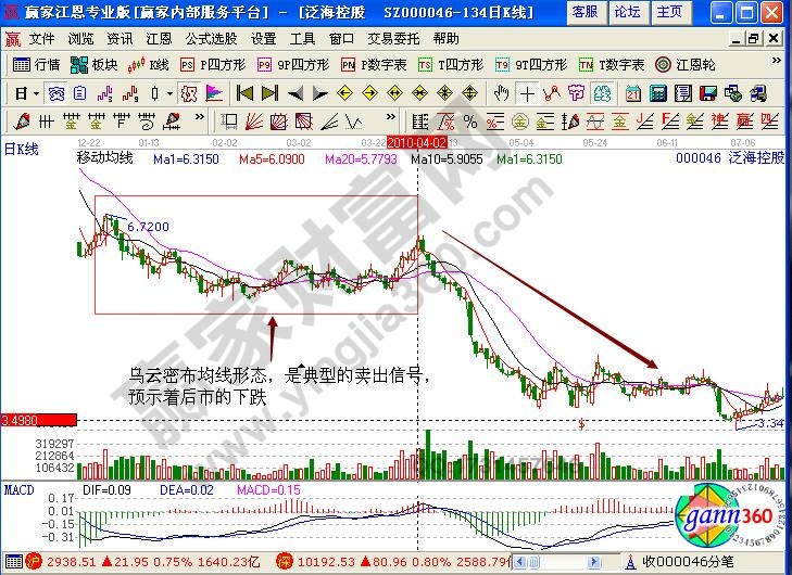 泛?？毓?00046烏云密布均線形態(tài)實戰(zhàn)