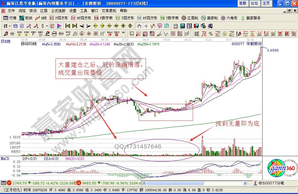 如何判斷莊家洗盤(pán)完畢