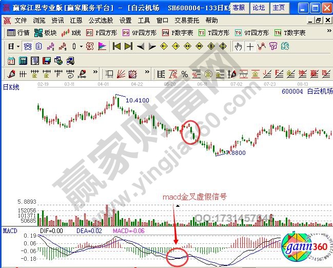 圖3 白云機(jī)場macd金叉虛假信號(hào).jpg