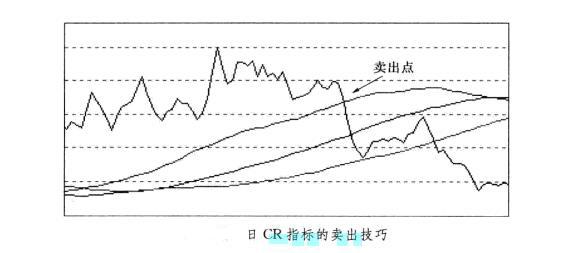 CR指標走勢形態(tài)