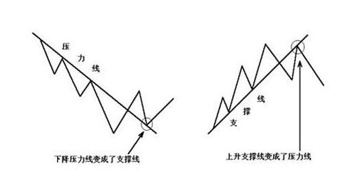 趨勢(shì)線