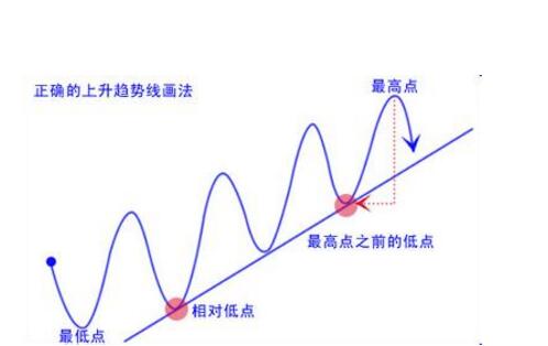 上升趨勢(shì)線畫法