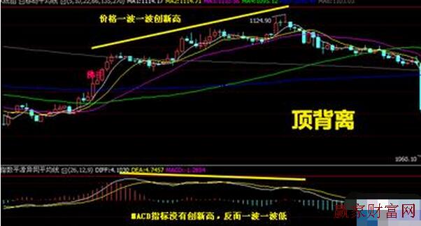 MACD頂部背離在中線波段交易中的應用詳解