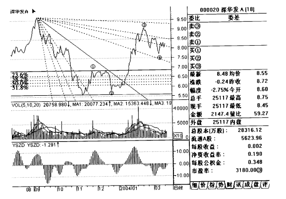 深華發(fā)A的薛斯通道交易系統(tǒng)配合方法示意圖（日K線(xiàn)）