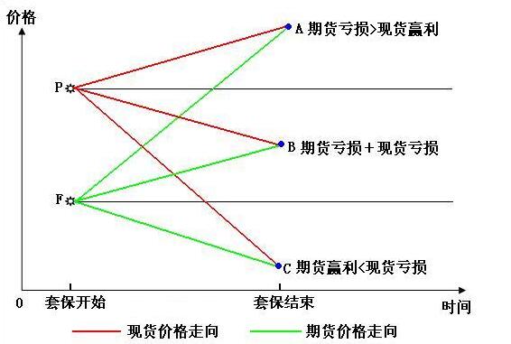 期貨套期保值