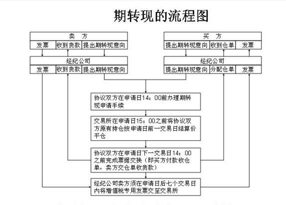 期轉(zhuǎn)現(xiàn)流程圖