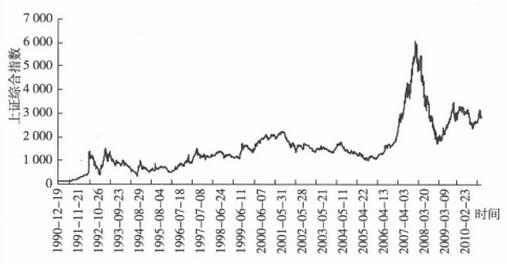 圖1 上證綜合指數(shù)收盤價(jià).jpg