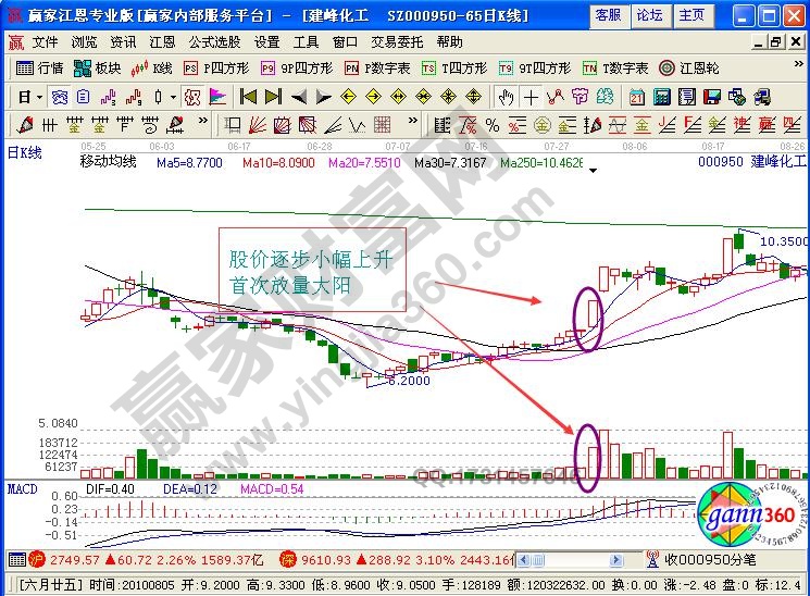 追漲技巧