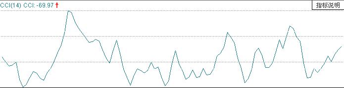 CCI指標(biāo)說(shuō)明