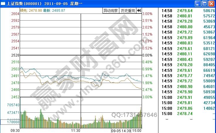 上證指數(shù)分時(shí)圖