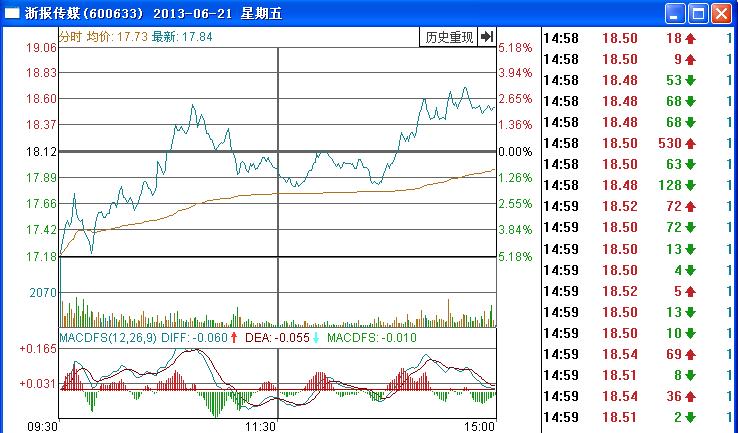 浙報(bào)傳媒分時(shí)走勢(shì)