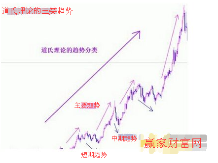 道氏理論的三類趨勢(shì)