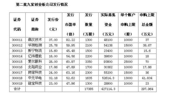 如何炒新股