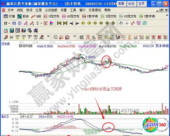 圖1 民豐特紙macd金叉陷阱示例圖