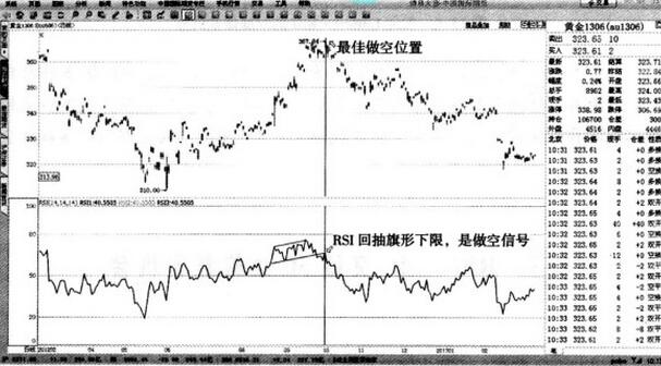 圖2 黃金1306-RSI回抽旗形可做空