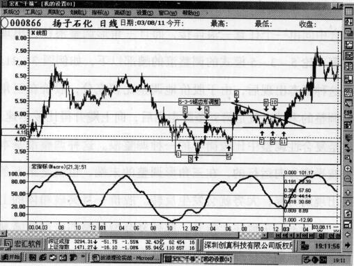 鋸齒形加三角形的復(fù)合型調(diào)整之揚子石化股價走勢圖