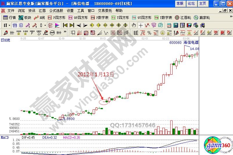 海信電器(600060)2011年10月25日至2012年3月12日期間走勢(shì)圖