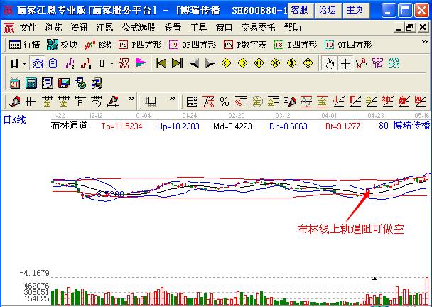 圖1 博瑞傳播布林線上軌的止盈機(jī)會(huì)