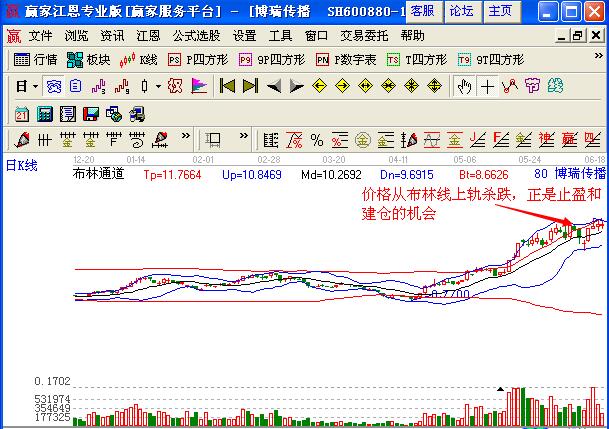 圖3 博瑞傳播布林線上軌大幅調(diào)整的操作機(jī)會(huì)