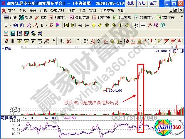 圖3 中海油服kdj與股價(jià)同步?jīng)_高