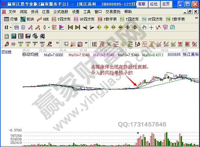 圖1 張江高科2013年1-9月的日線圖