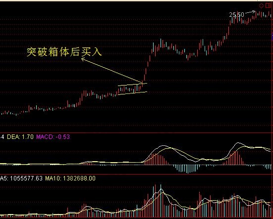 箱體突破后買入