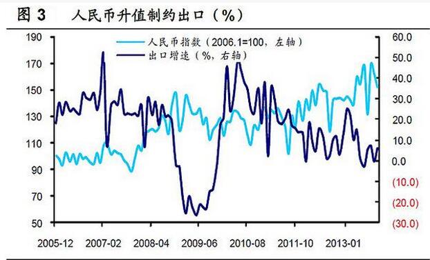 人民幣升值會(huì)影響到出口.jpg