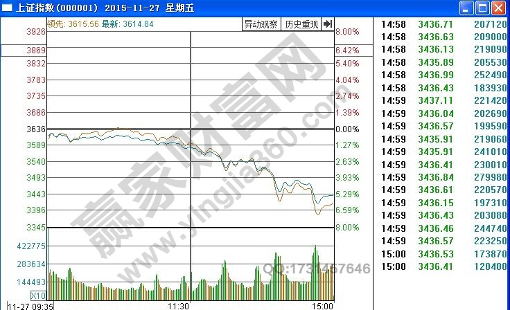 上證指數(shù)分時(shí)圖