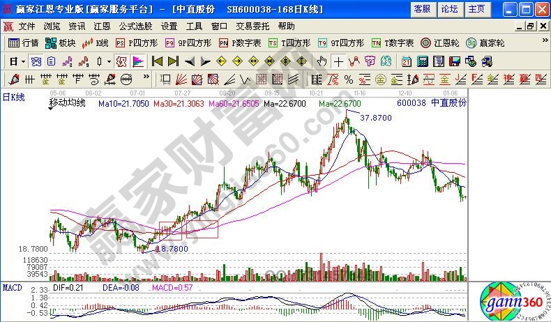 中直股份2010年5月至2011年1月走勢圖4